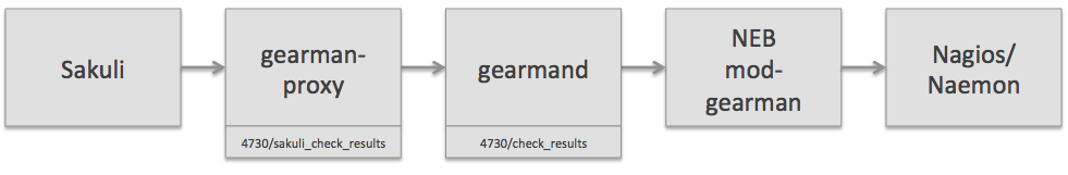 gearman_proxy