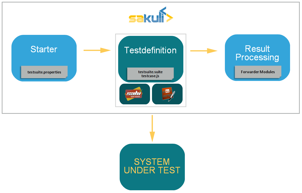 Components of Sakuli